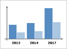 Chiffre d'affaires et Rentabilit