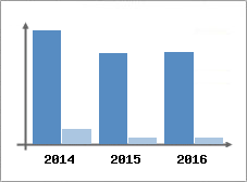 Chiffre d'affaires et Rentabilit