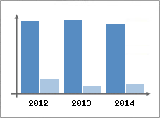 Chiffre d'affaires et Rentabilit