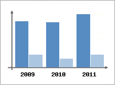 Chiffre d'affaires et Rentabilit