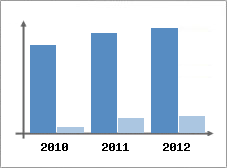 Chiffre d'affaires et Rentabilit