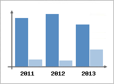 Chiffre d'affaires et Rentabilit