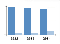 Chiffre d'affaires et Rentabilit