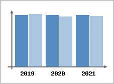 Chiffre d'affaires et Rentabilité