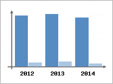 Chiffre d'affaires et Rentabilit