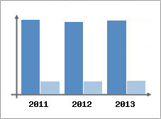 Chiffre d'affaires et Rentabilit