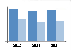 Chiffre d'affaires et Rentabilit