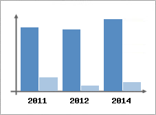 Chiffre d'affaires et Rentabilit