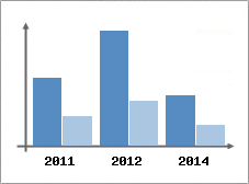 Chiffre d'affaires et Rentabilit