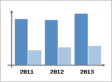 Chiffre d'affaires et Rentabilit