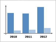 Chiffre d'affaires et Rentabilit