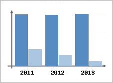 Chiffre d'affaires et Rentabilit