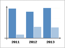 Chiffre d'affaires et Rentabilit