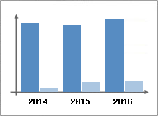 Chiffre d'affaires et Rentabilit