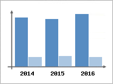 Chiffre d'affaires et Rentabilité