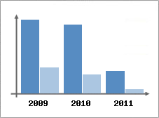 Chiffre d'affaires et Rentabilit