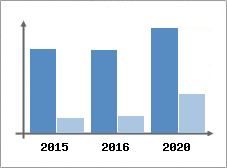 Chiffre d'affaires et Rentabilit