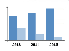 Chiffre d'affaires et Rentabilit