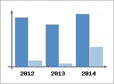 Chiffre d'affaires et Rentabilit