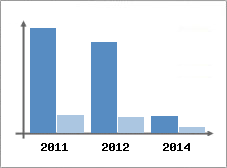 Chiffre d'affaires et Rentabilit