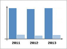 Chiffre d'affaires et Rentabilit