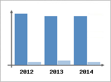 Chiffre d'affaires et Rentabilit