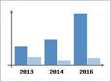 Chiffre d'affaires et Rentabilit