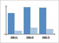 Chiffre d'affaires et Rentabilit