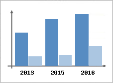 Chiffre d'affaires et Rentabilit