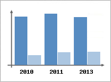 Chiffre d'affaires et Rentabilit