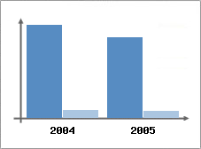 Chiffre d'affaires et Rentabilit