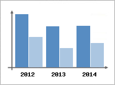 Chiffre d'affaires et Rentabilit