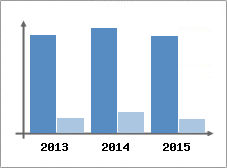 Chiffre d'affaires et Rentabilit