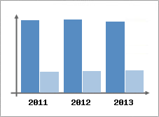 Chiffre d'affaires et Rentabilit
