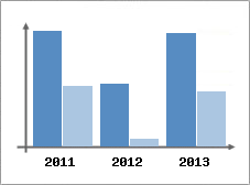 Chiffre d'affaires et Rentabilit
