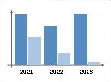 Chiffre d'affaires et Rentabilité