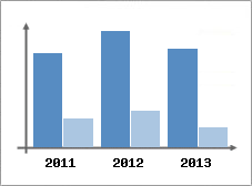 Chiffre d'affaires et Rentabilit