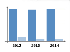 Chiffre d'affaires et Rentabilit