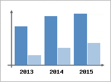 Chiffre d'affaires et Rentabilit