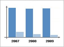 Chiffre d'affaires et Rentabilit