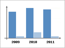 Chiffre d'affaires et Rentabilit