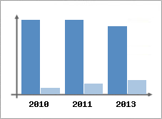Chiffre d'affaires et Rentabilit