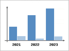Chiffre d'affaires et Rentabilit