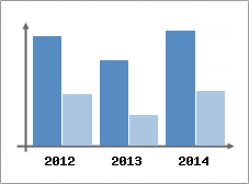 Chiffre d'affaires et Rentabilit