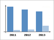 Chiffre d'affaires et Rentabilit