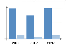 Chiffre d'affaires et Rentabilité