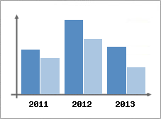 Chiffre d'affaires et Rentabilit