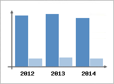 Chiffre d'affaires et Rentabilit