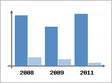 Chiffre d'affaires et Rentabilit