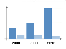 Chiffre d'affaires et Rentabilit